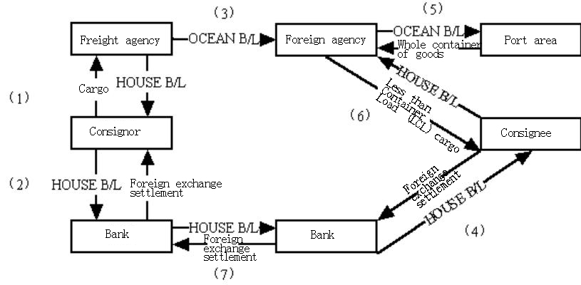 Ocean Import Process Flow Chart