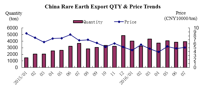 Rare Earth Price Chart