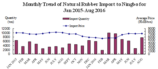 Natural Rubber Price Chart