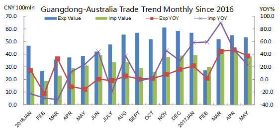 2017 Trade Value Chart